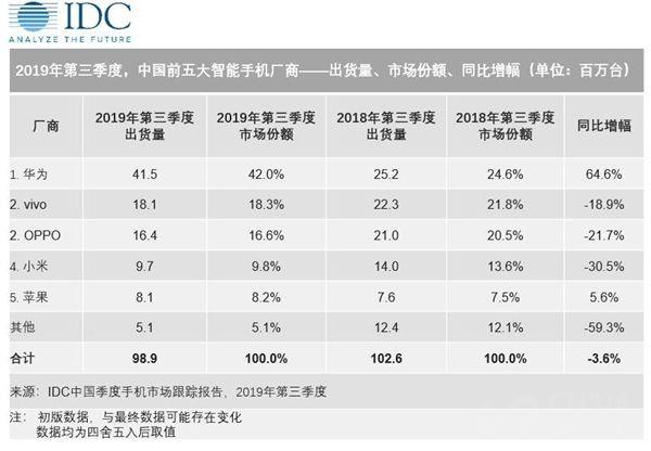苹果跪了,华为沸了,OV精了,锤子黄了:2019年手机大事件复盘