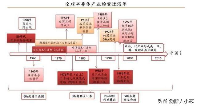 芯片研发这么难,韩国靠什么有这些先进技术的