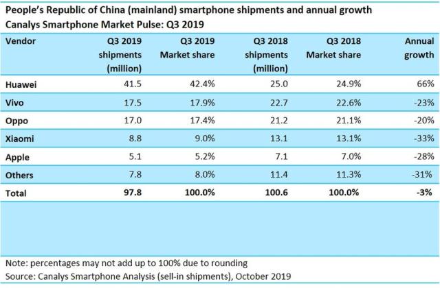 苹果iPhone份额只剩2014年的五分之一,三大原因让iPhone失去青睐