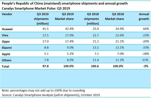 苹果iPhone份额只剩2014年的五分之一，三大原因让iPhone失去青睐