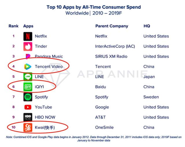 移动互联网不是美国一家独大,全球前10大APP,美国4款,中国6款