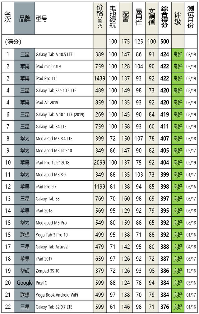 2019平板电脑排行：苹果连发4款新机，但仍未夺回榜首