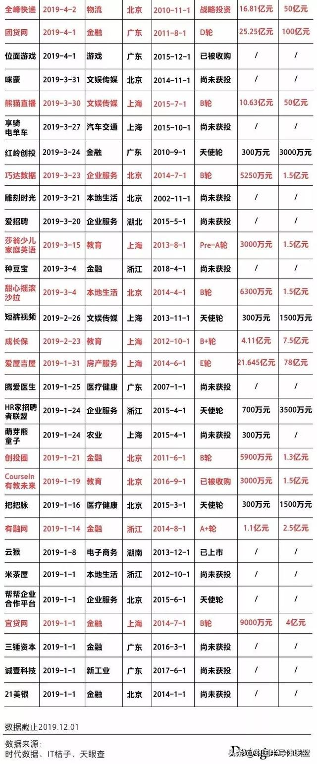 2019年创业死亡名单:372家已关闭,50家曾估值过亿(附名单)
