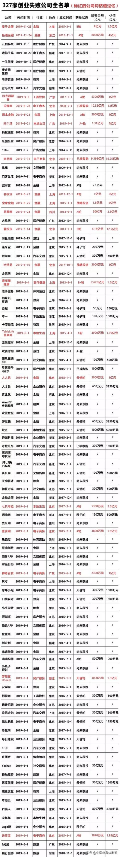 2019年创业死亡名单:372家已关闭,50家曾估值过亿(附名单)