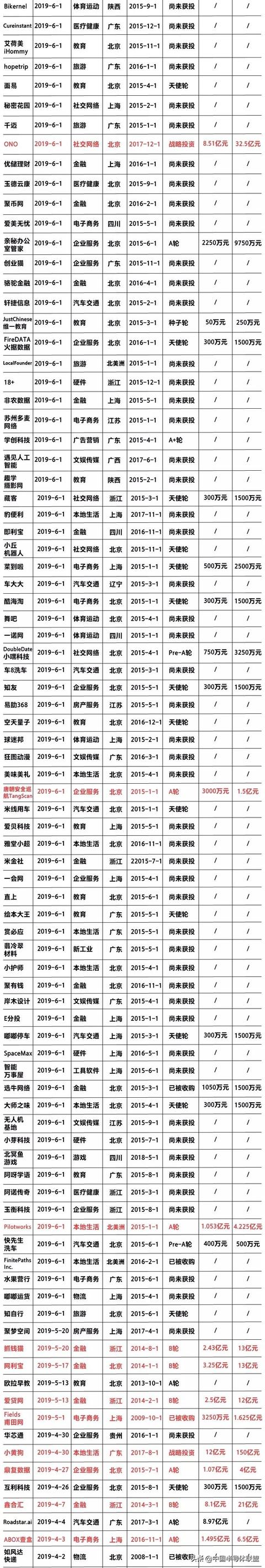 2019年创业死亡名单:372家已关闭,50家曾估值过亿(附名单)