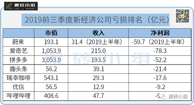 亏到上榜!这些公司究竟把钱亏去哪了?