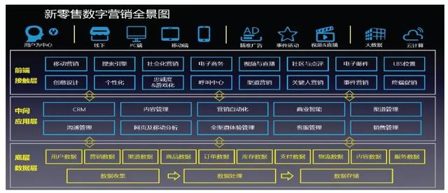 实体店如何转型新零售?这五大维度讲明白了