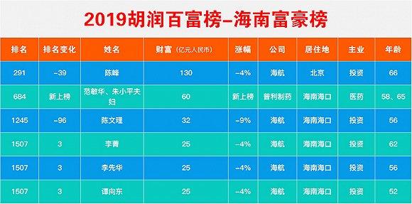 仅次于华为的中国第二大民企，负债高达7000亿，如今靠卖资产续命