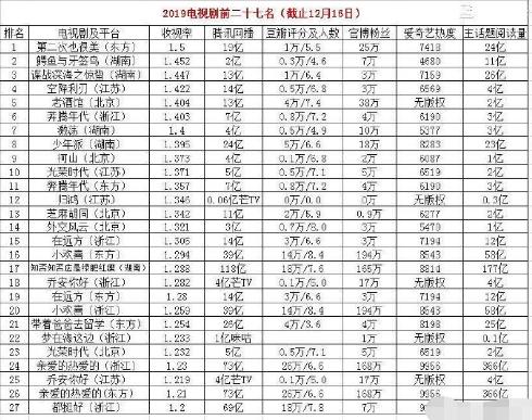 2019电视剧排名:前三都没看过,《知否》、《都挺好》不在前十