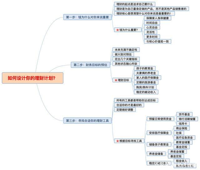 一张图,用三步设计出适合自己的理财计划