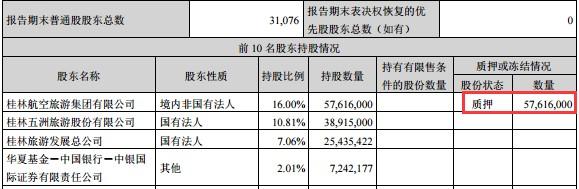 桂林山水甲天下!桂林旅游业绩不好却怪老天,股价4年间20跌到5块