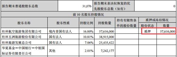 桂林山水甲天下！桂林旅游业绩不好却怪老天，股价4年间20跌到5块