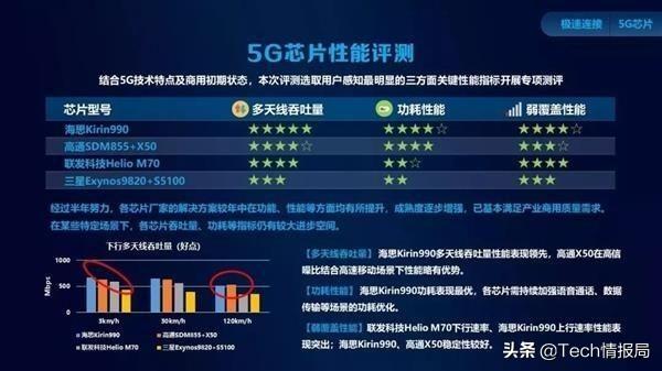 中国移动实测7款5G手机速度：榜首高达830Mbps，vivoNEX3 5G垫底
