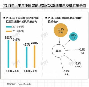 华为Mate30系列5G版热销，苹果用户流失速度加速