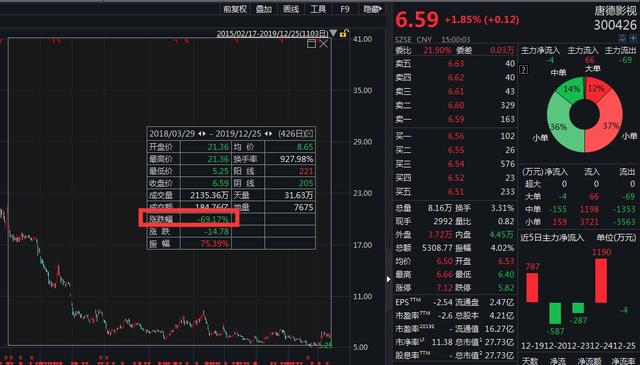 范冰冰又出事!主演电影巨亏,还输了官司!这家A股公司,可能"血本无归"