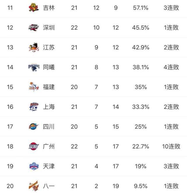 CBA积分榜:4连胜!浙江逆袭升第7,广东领跑,辽宁返争冠行列