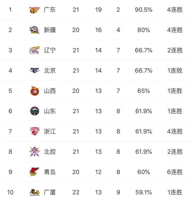 CBA积分榜:4连胜!浙江逆袭升第7,广东领跑,辽宁返争冠行列