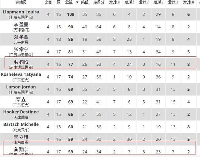 郎平又一杰作诞生!女排扣高3米2天才新星冒尖,77分力压龚翔宇