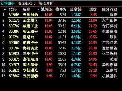 11天9板！“李子柒概念股”仿佛10倍股“东方通信”附体