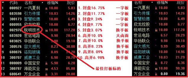 打板热情火爆！分享5股全部涨停！周一这么干