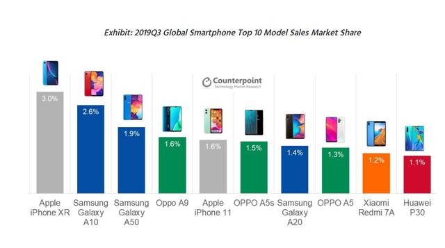 iPhone XR销量好能说明什么？苹果手机要崛起了