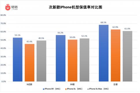 科技来电：iPhone钉子户终于开始换机了 iPhoneXR位列榜首