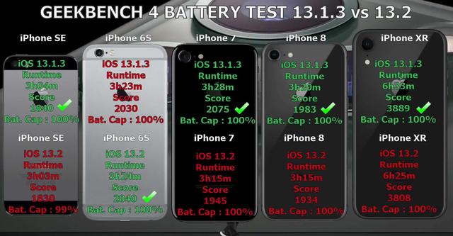 iOS13.2续航如何？5款旧iPhone电池续航比拼：结果很失望