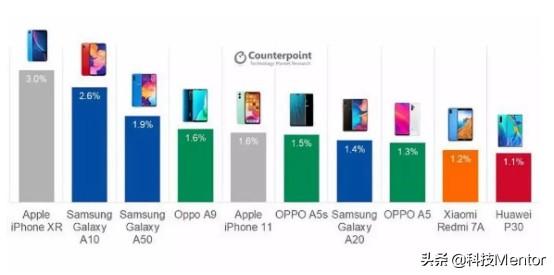 三季度手机销量最好手机 并非iPhone 11 冠军已上市一年多
