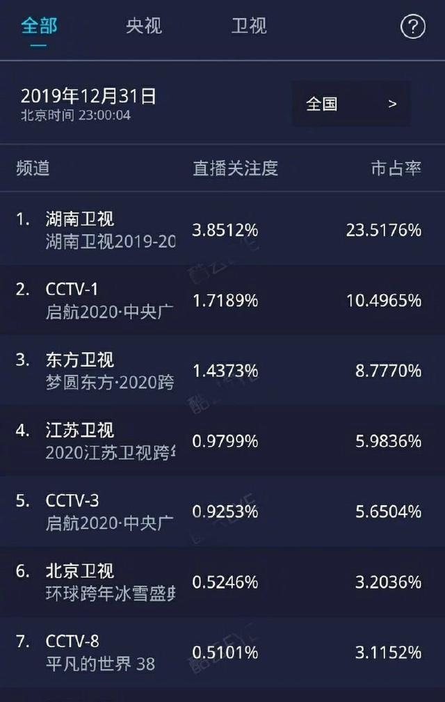 跨年晚会收视率浙江卫视倒数第一,成龙也未能救场