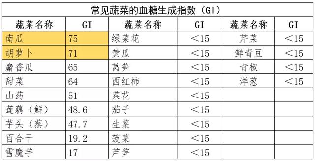 糖尿病吃南瓜降血糖，谣言！17种水果能吃，7种限量吃7种不建议吃