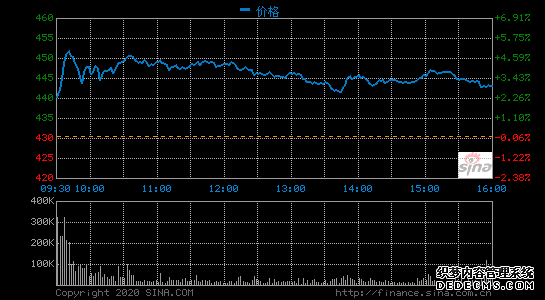 特斯拉Q4交付11.2万辆超市场预期 开盘涨2.27%