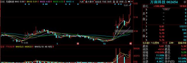LED+柔性屏+股权转让(002654)，强势突破箱体压力位，值得留意