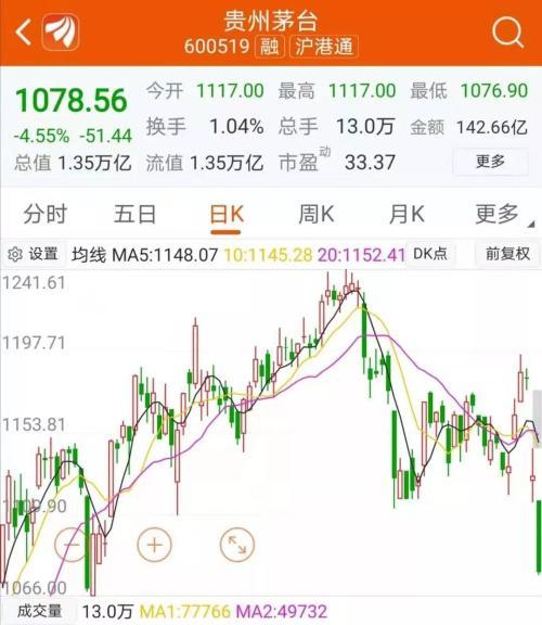 溢价抄底1天巨亏17%！股王两天暴跌1300亿 外资也在疯狂出逃