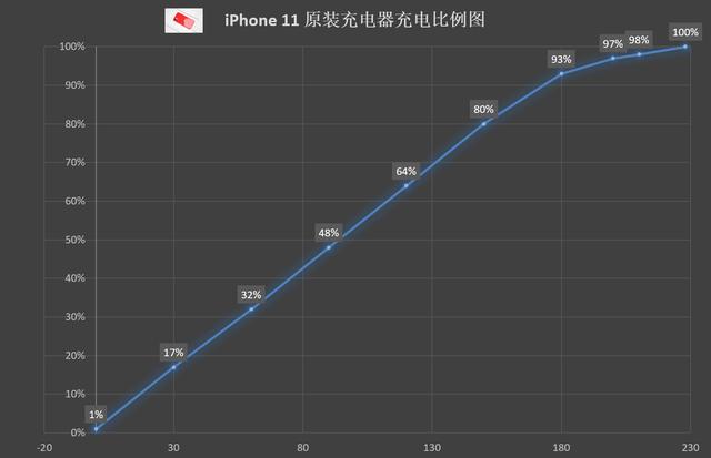 果然贵的有道理:苹果官方推荐的快充充电器,iPhone 11必备