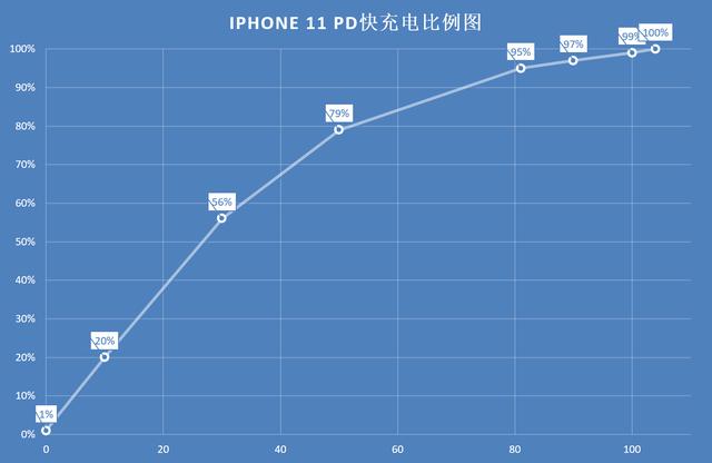 果然贵的有道理：苹果官方推荐的快充充电器，iPhone 11必备
