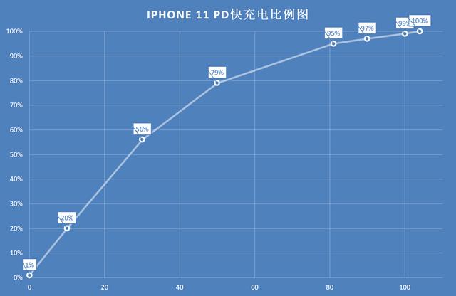 果然贵的有道理:苹果官方推荐的快充充电器,iPhone 11必备