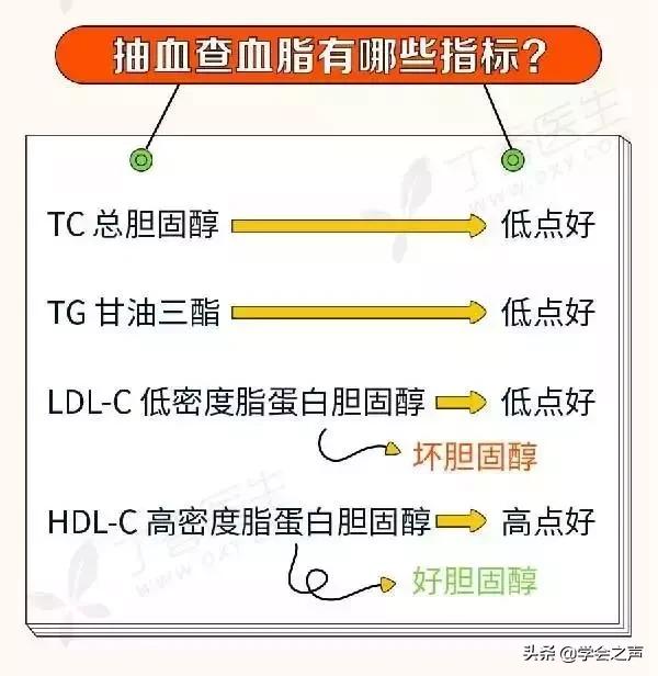 查血脂有很多禁忌,要做对这6件事