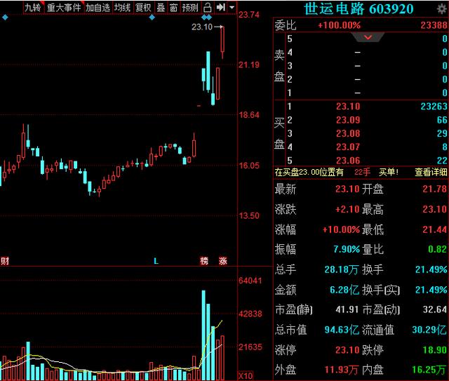 5G人气股两连板，换手率高达21%，主力2.7亿元抢筹，股民：发财了