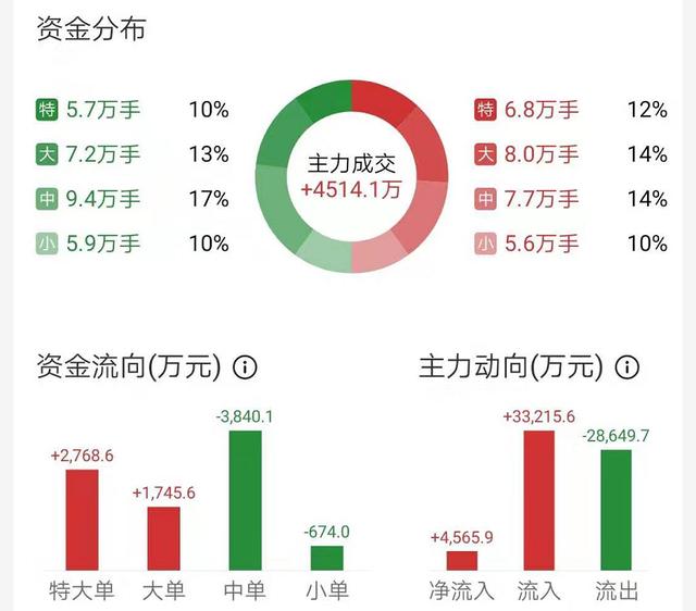 5G人气股两连板，换手率高达21%，主力2.7亿元抢筹，股民：发财了