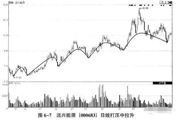 庄家拉升前摆出这样形态，不能被吓到，散户看完恍然大悟