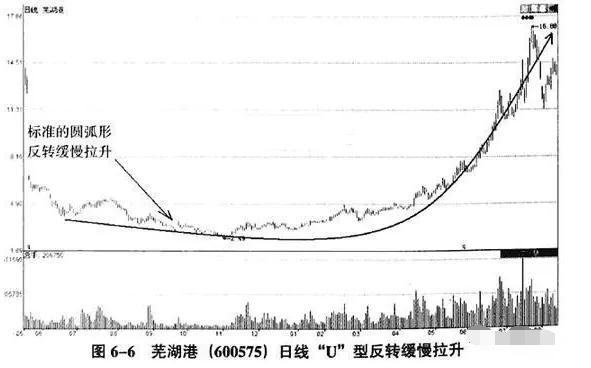 庄家拉升前摆出这样形态，不能被吓到，散户看完恍然大悟