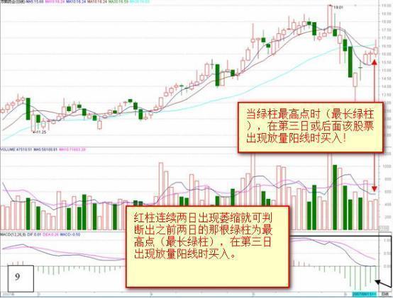 MACD的精华在于红绿柱，永远坚定MACD“三不碰”，反复阅读10遍