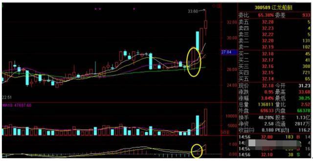 MACD的精华在于红绿柱，永远坚定MACD“三不碰”，反复阅读10遍