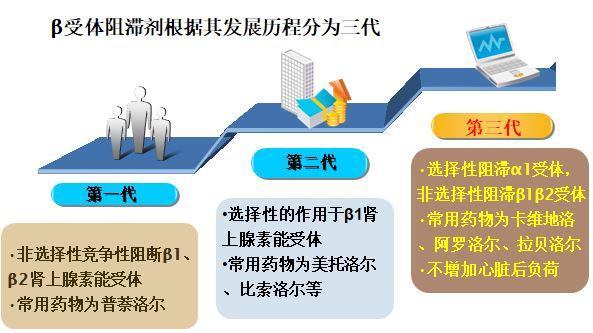 心率增快的高血压该如何选药？