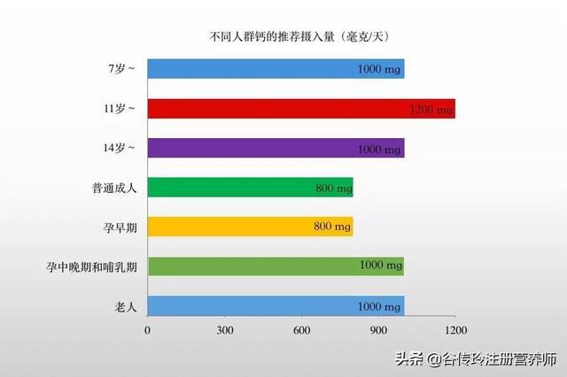 食补不够还得吃钙剂，哪种钙剂补钙效果最好？