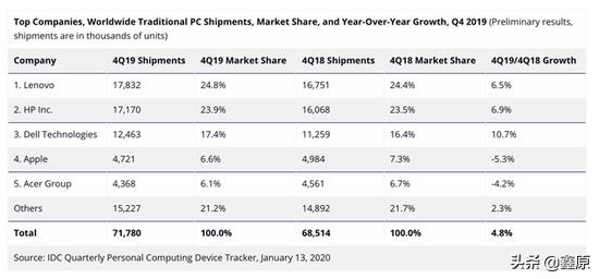 苹果Mac电脑不吃香了？全球PC出货量报告出炉，五大品牌排名曝光