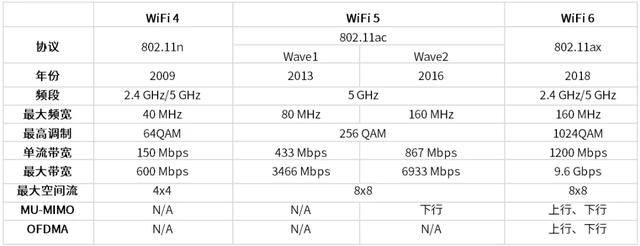 5G时代WiFi过时了？最新的WiFi 6可不这么认为，已有多款手机支持