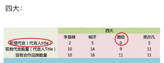 旧四大流量现状堪忧？李易峰一年多无作品，鹿晗活动礼服自己买？