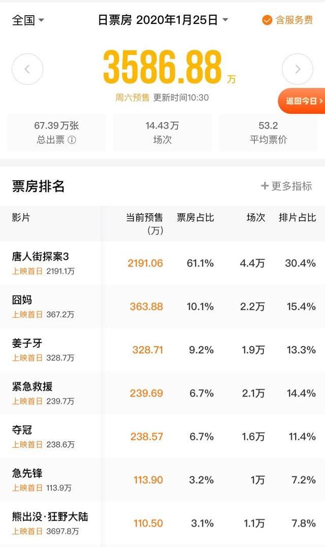 春节档电影同步开启预售,《唐人街探案3》领跑