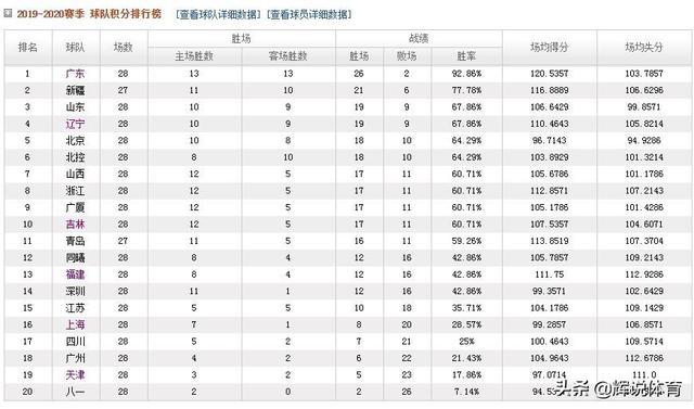 CBA最新积分榜，广东领跑，首钢第5，福建升到第13位
